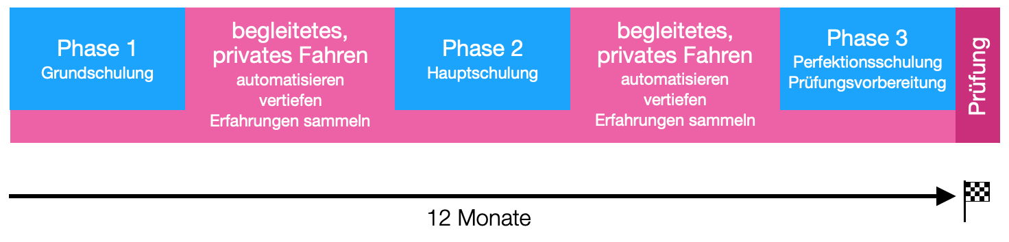 Lernphase